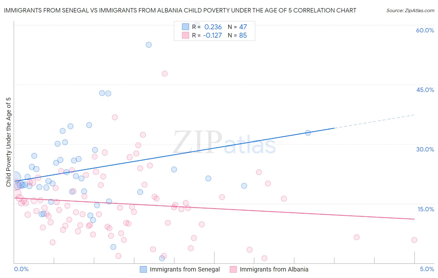 Immigrants from Senegal vs Immigrants from Albania Child Poverty Under the Age of 5