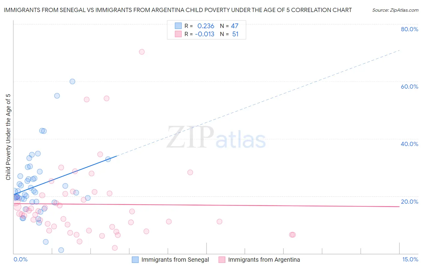 Immigrants from Senegal vs Immigrants from Argentina Child Poverty Under the Age of 5