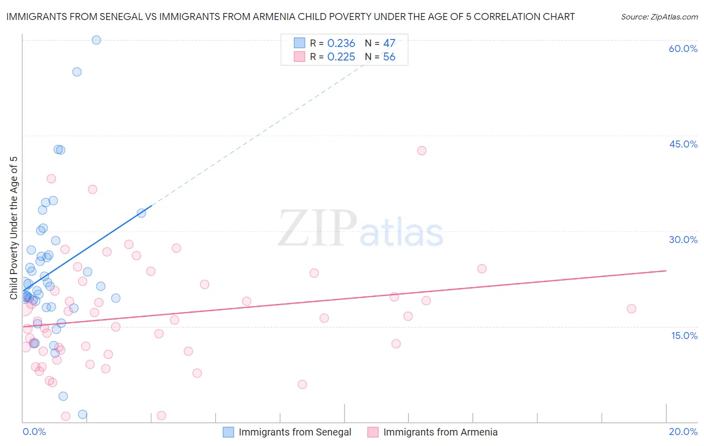 Immigrants from Senegal vs Immigrants from Armenia Child Poverty Under the Age of 5