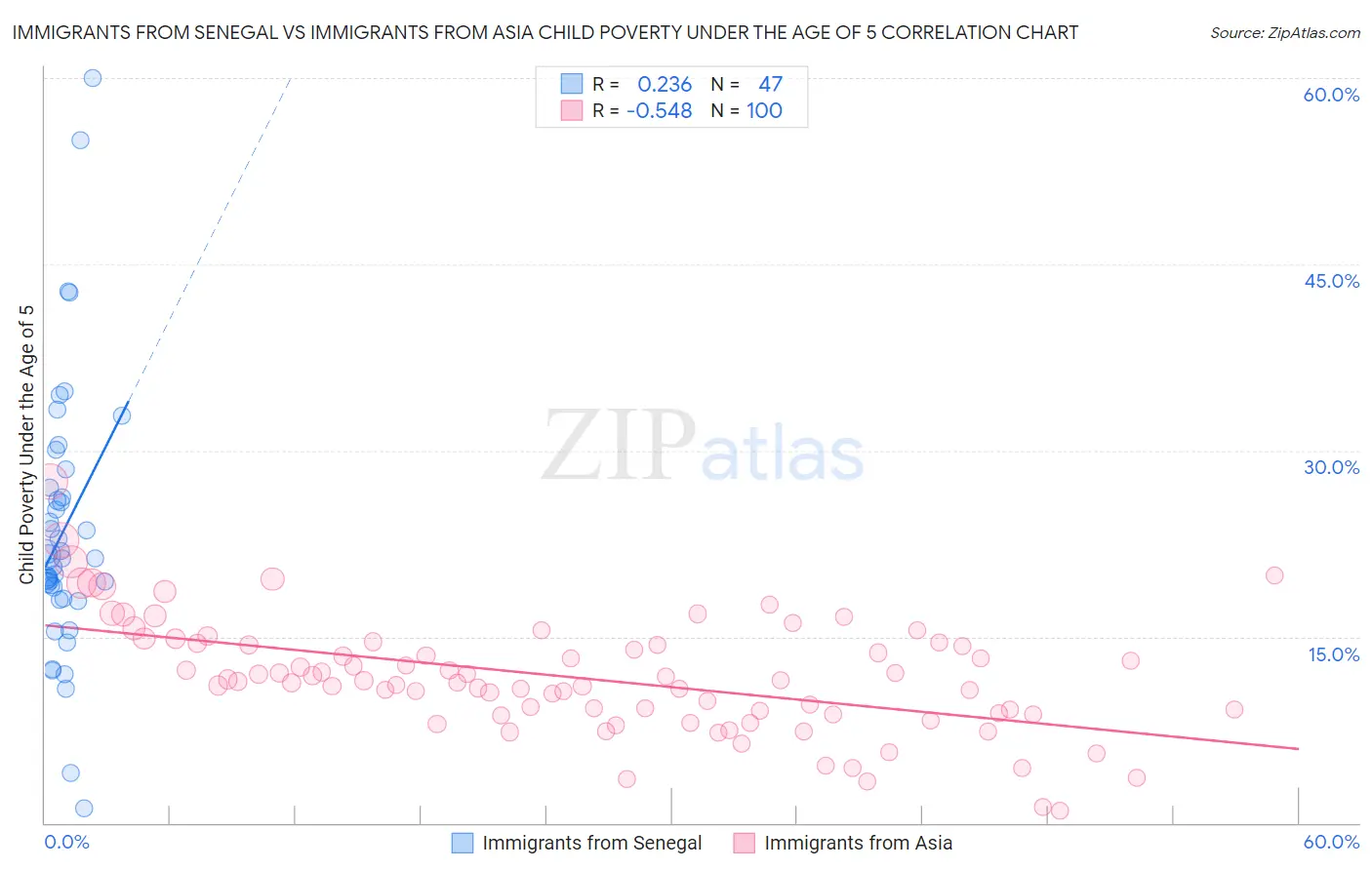 Immigrants from Senegal vs Immigrants from Asia Child Poverty Under the Age of 5