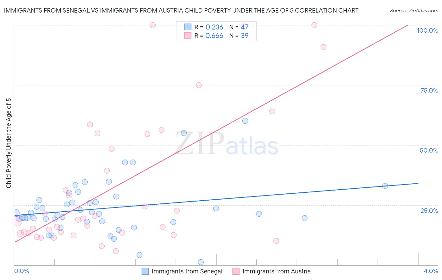 Immigrants from Senegal vs Immigrants from Austria Child Poverty Under the Age of 5