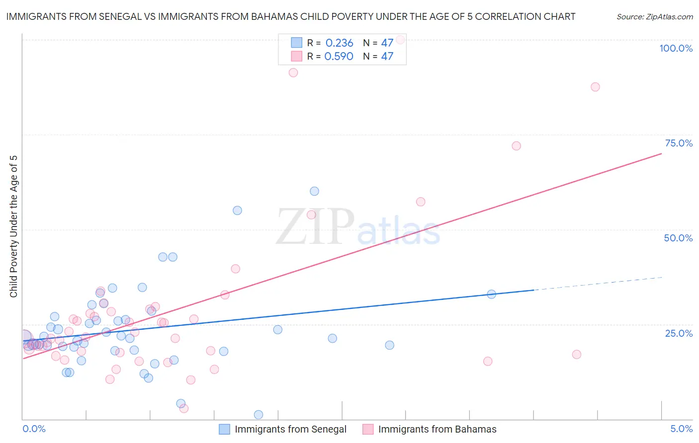 Immigrants from Senegal vs Immigrants from Bahamas Child Poverty Under the Age of 5