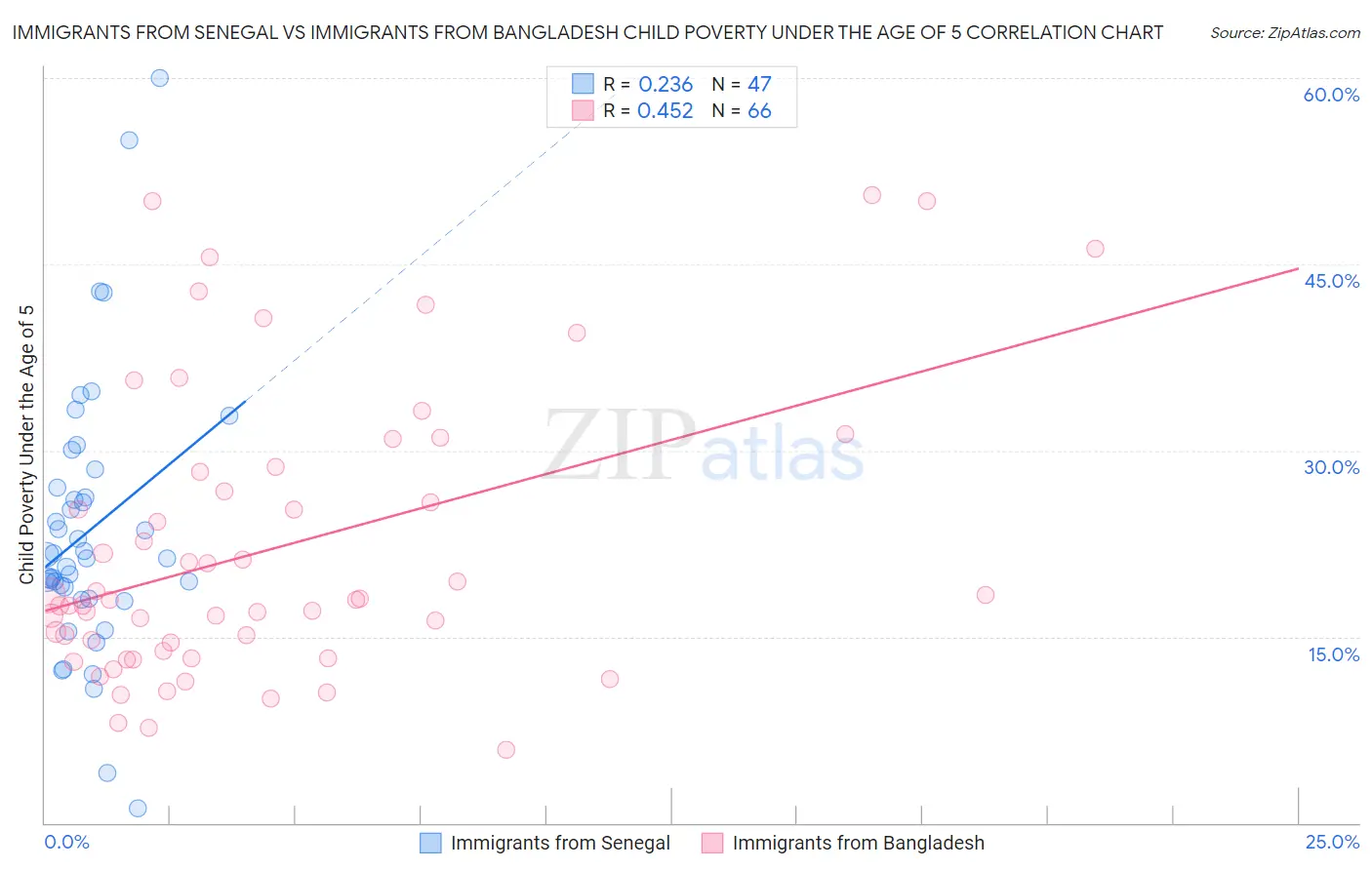 Immigrants from Senegal vs Immigrants from Bangladesh Child Poverty Under the Age of 5