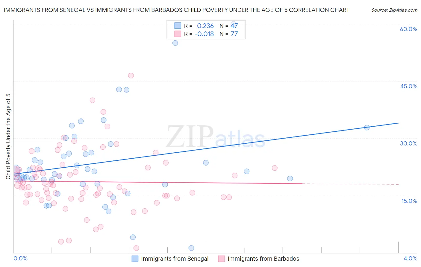 Immigrants from Senegal vs Immigrants from Barbados Child Poverty Under the Age of 5