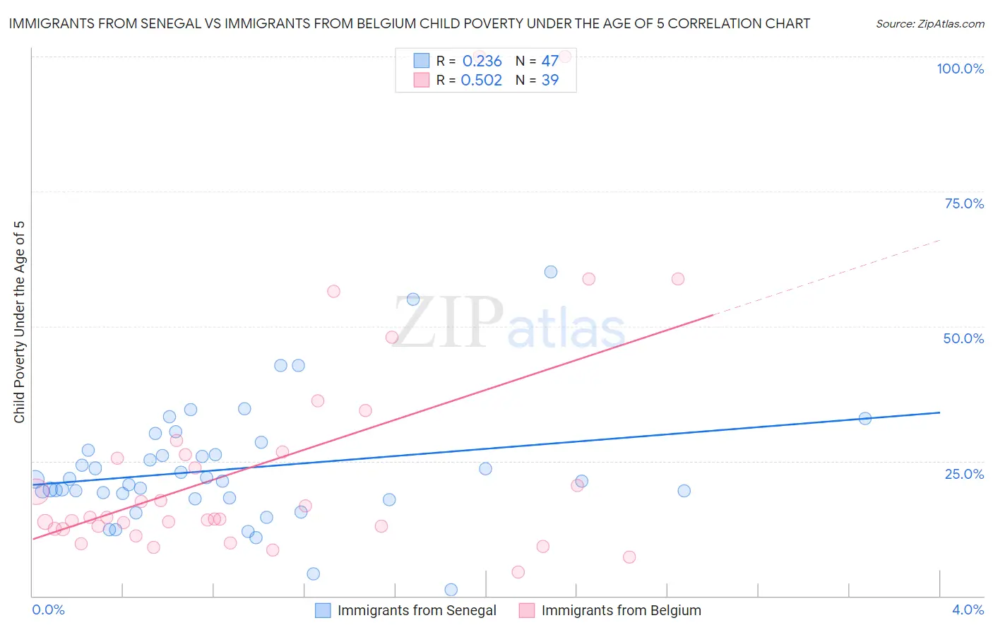 Immigrants from Senegal vs Immigrants from Belgium Child Poverty Under the Age of 5