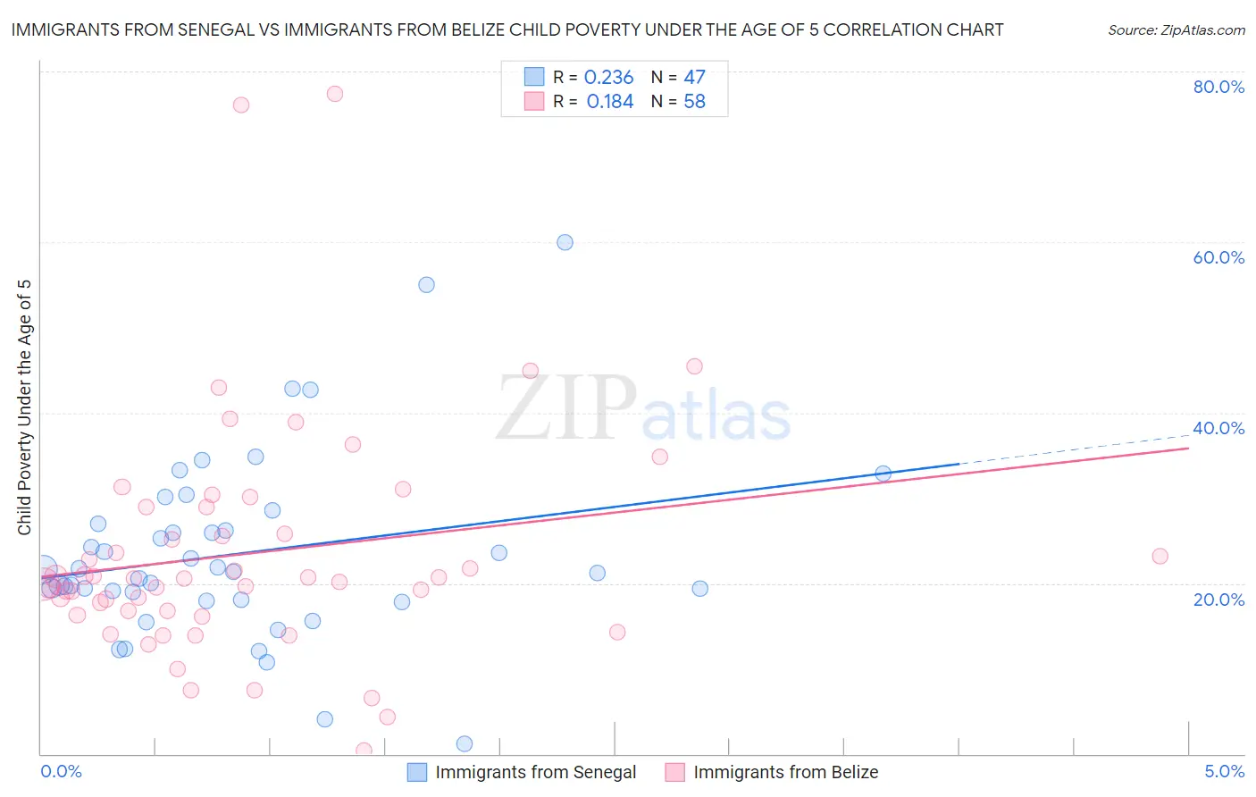 Immigrants from Senegal vs Immigrants from Belize Child Poverty Under the Age of 5
