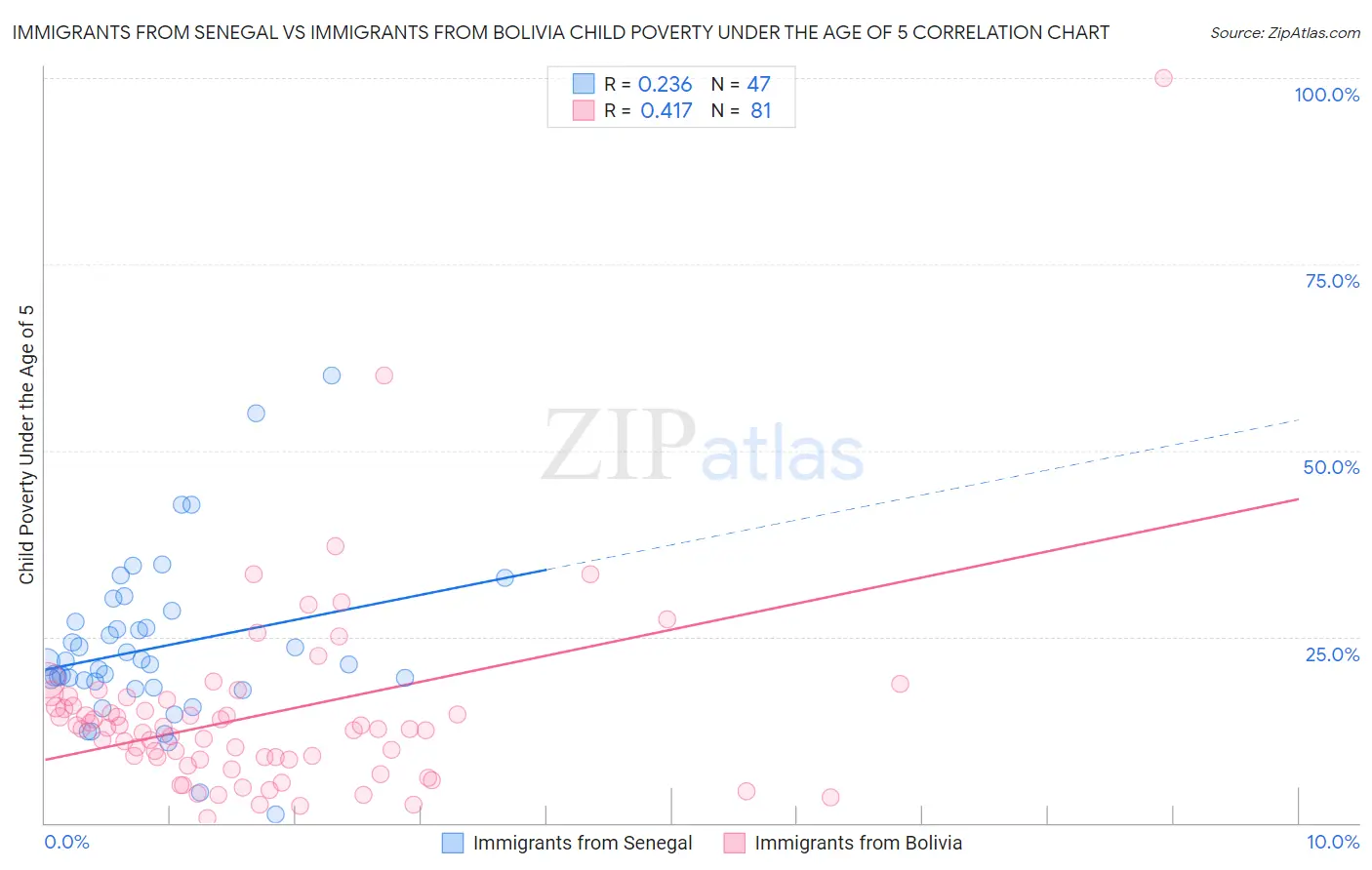 Immigrants from Senegal vs Immigrants from Bolivia Child Poverty Under the Age of 5