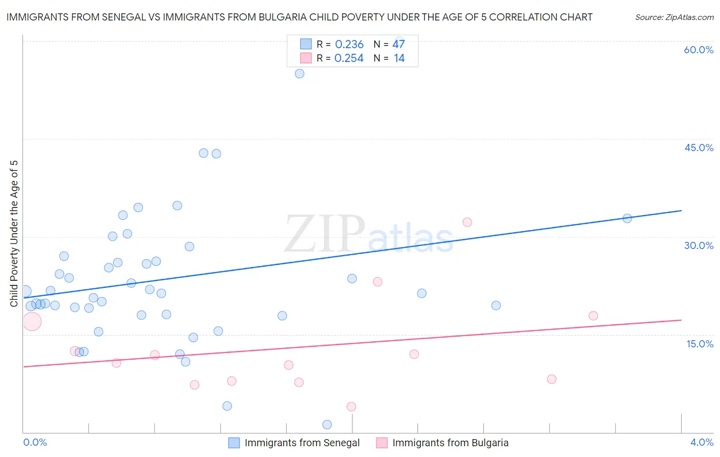 Immigrants from Senegal vs Immigrants from Bulgaria Child Poverty Under the Age of 5
