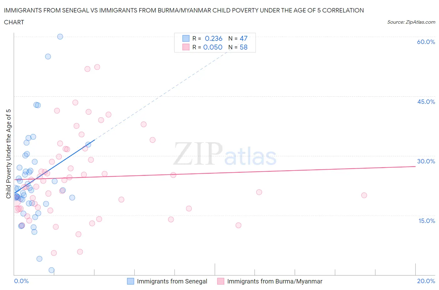 Immigrants from Senegal vs Immigrants from Burma/Myanmar Child Poverty Under the Age of 5