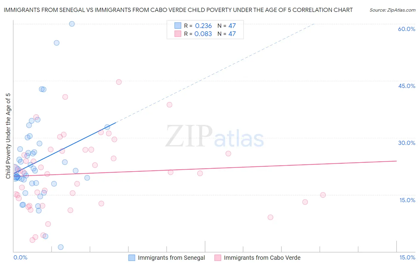 Immigrants from Senegal vs Immigrants from Cabo Verde Child Poverty Under the Age of 5