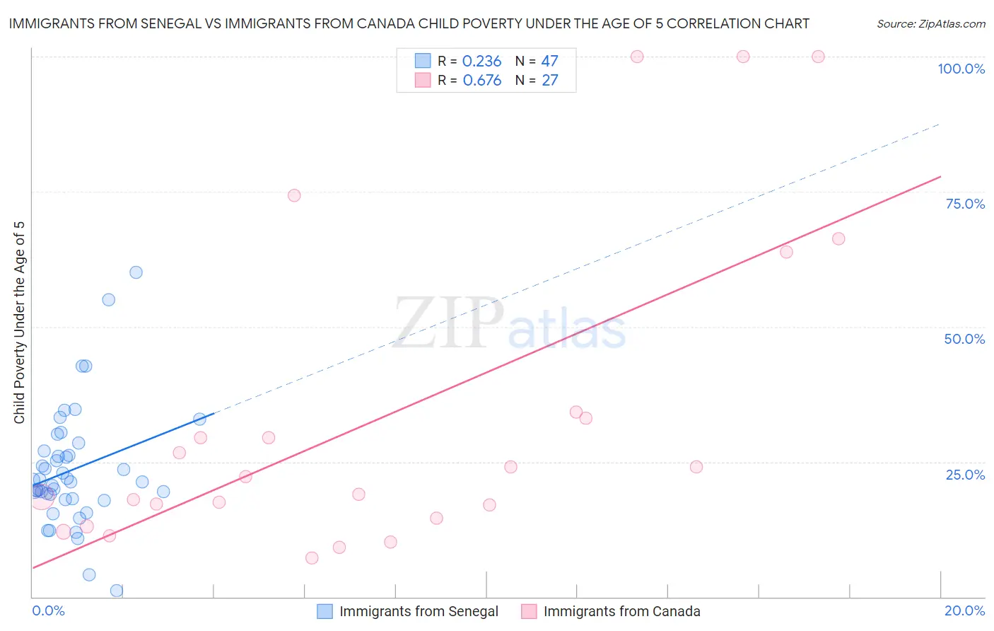 Immigrants from Senegal vs Immigrants from Canada Child Poverty Under the Age of 5