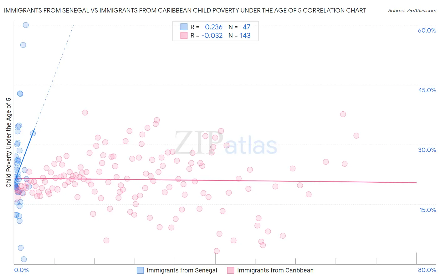 Immigrants from Senegal vs Immigrants from Caribbean Child Poverty Under the Age of 5