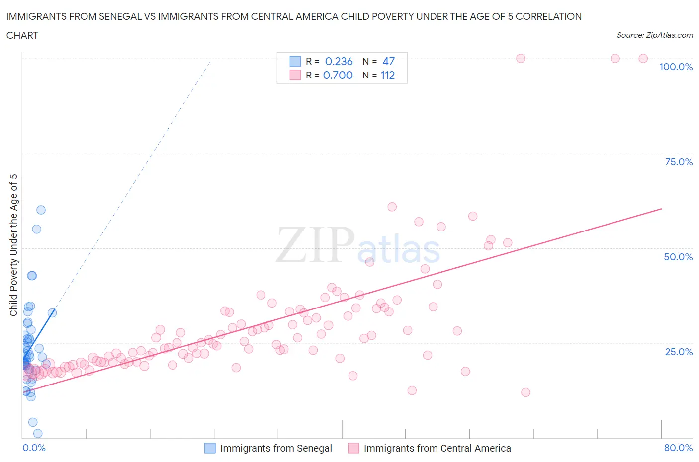 Immigrants from Senegal vs Immigrants from Central America Child Poverty Under the Age of 5