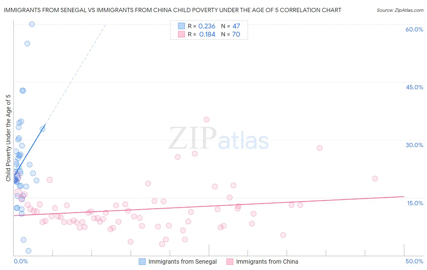 Immigrants from Senegal vs Immigrants from China Child Poverty Under the Age of 5