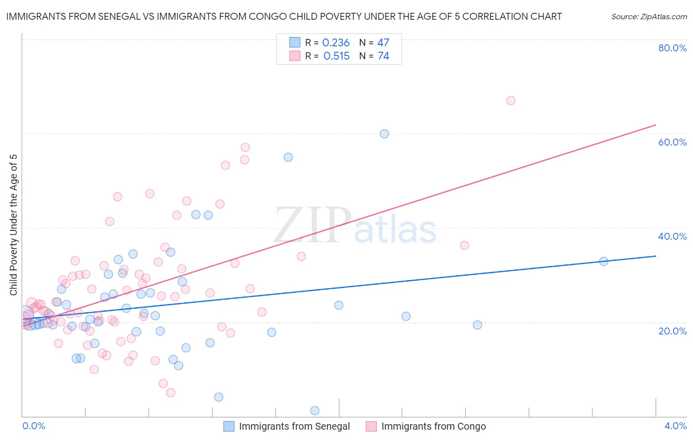 Immigrants from Senegal vs Immigrants from Congo Child Poverty Under the Age of 5