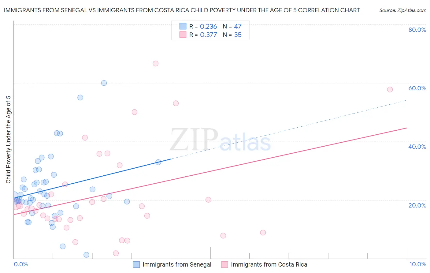 Immigrants from Senegal vs Immigrants from Costa Rica Child Poverty Under the Age of 5