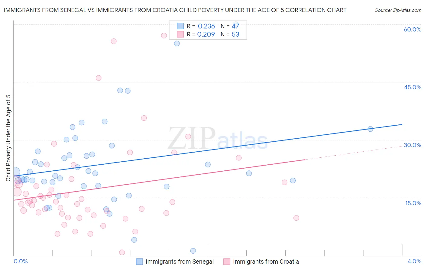 Immigrants from Senegal vs Immigrants from Croatia Child Poverty Under the Age of 5