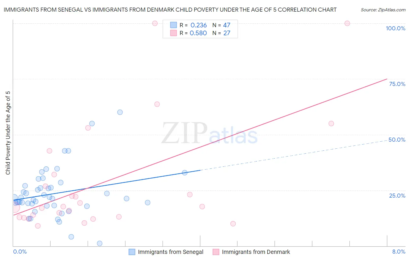 Immigrants from Senegal vs Immigrants from Denmark Child Poverty Under the Age of 5