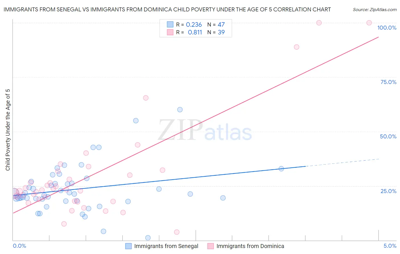 Immigrants from Senegal vs Immigrants from Dominica Child Poverty Under the Age of 5