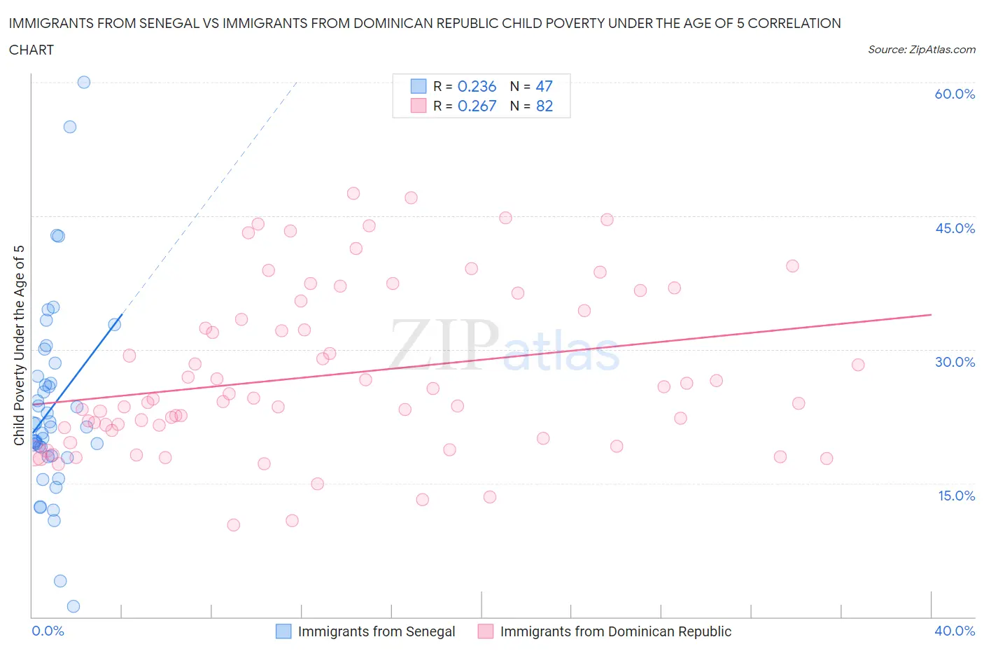 Immigrants from Senegal vs Immigrants from Dominican Republic Child Poverty Under the Age of 5