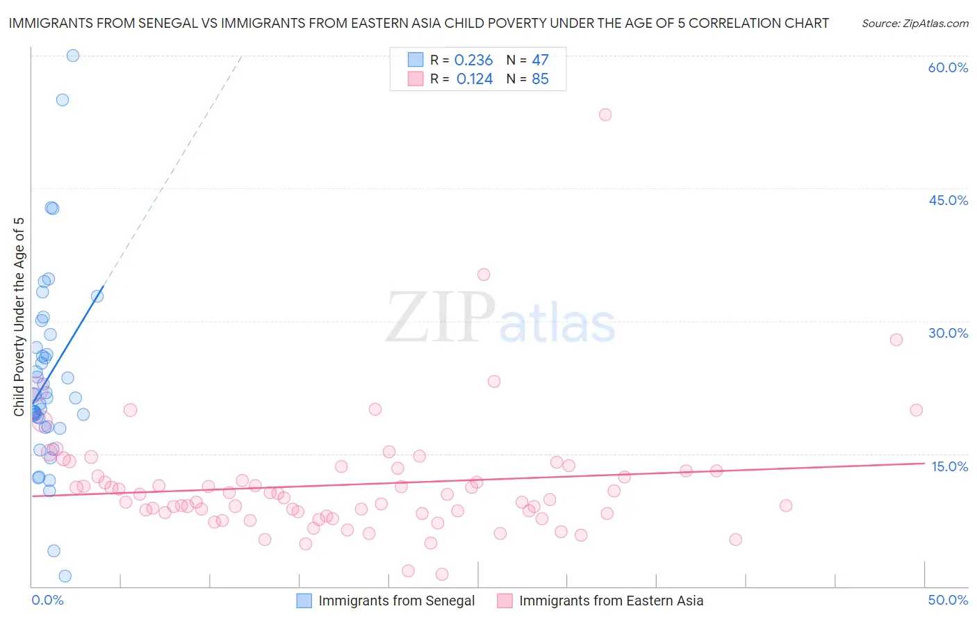 Immigrants from Senegal vs Immigrants from Eastern Asia Child Poverty Under the Age of 5