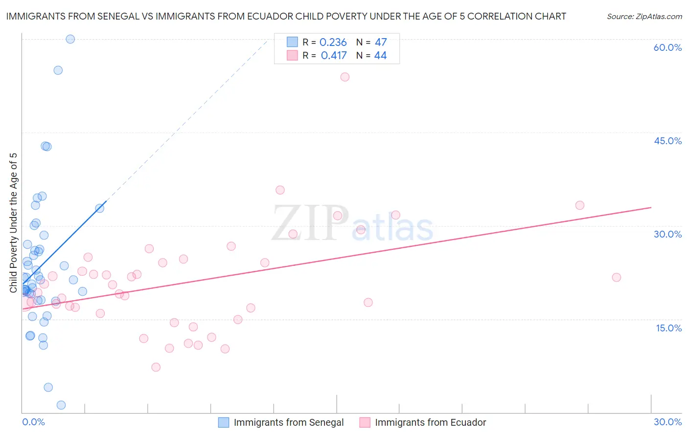 Immigrants from Senegal vs Immigrants from Ecuador Child Poverty Under the Age of 5