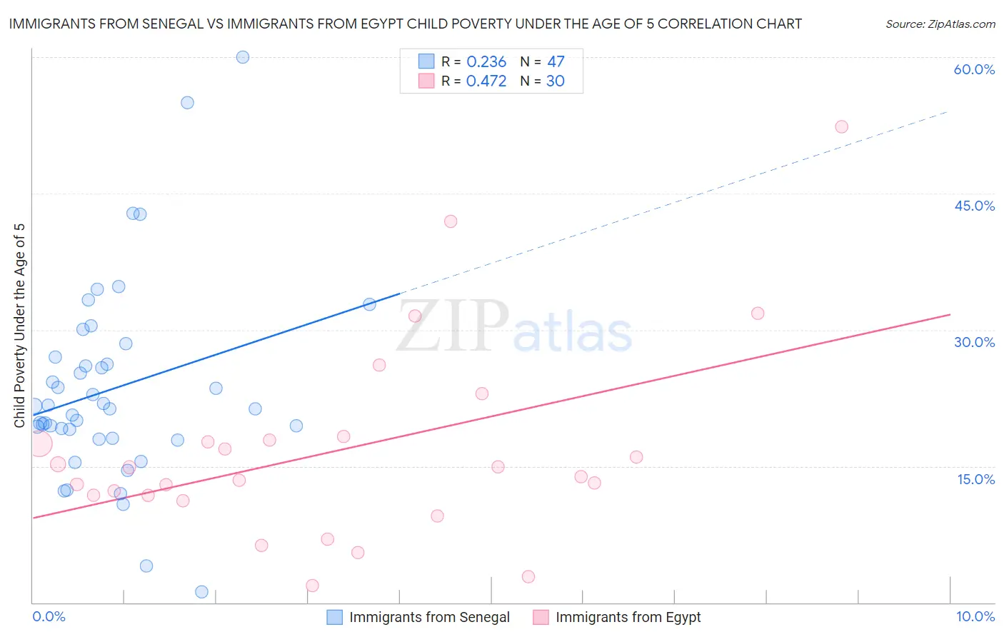 Immigrants from Senegal vs Immigrants from Egypt Child Poverty Under the Age of 5