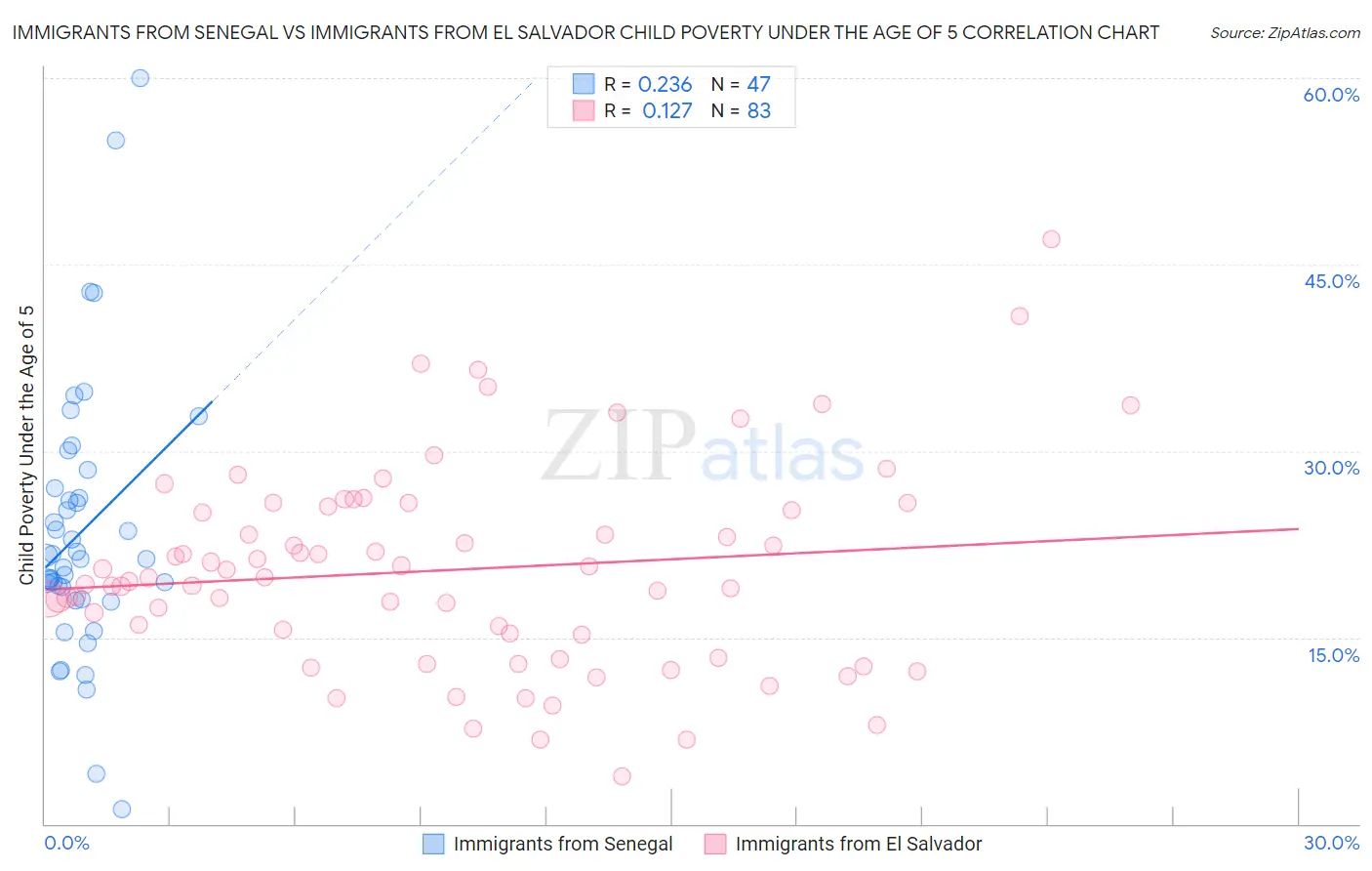 Immigrants from Senegal vs Immigrants from El Salvador Child Poverty Under the Age of 5