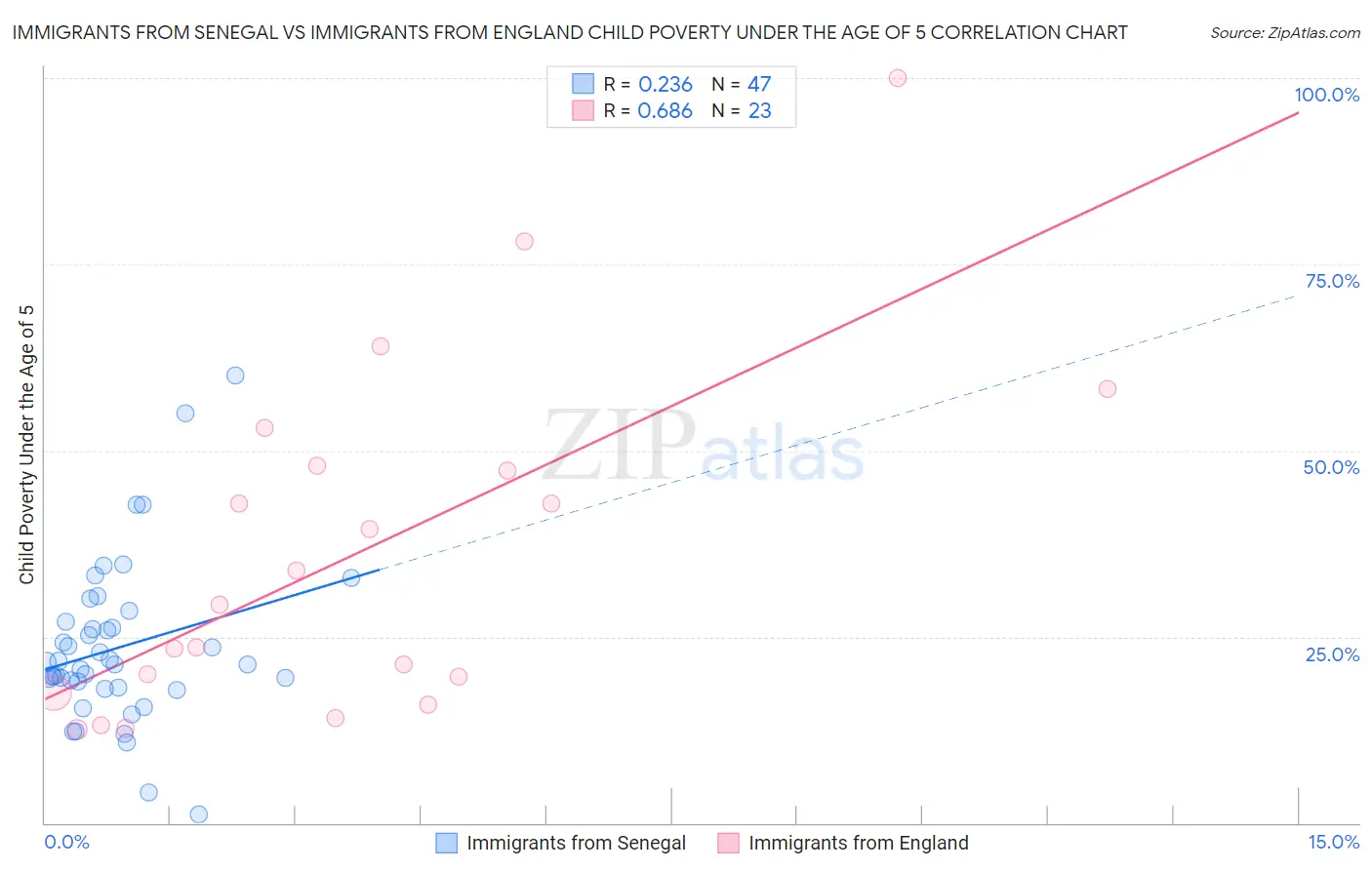 Immigrants from Senegal vs Immigrants from England Child Poverty Under the Age of 5