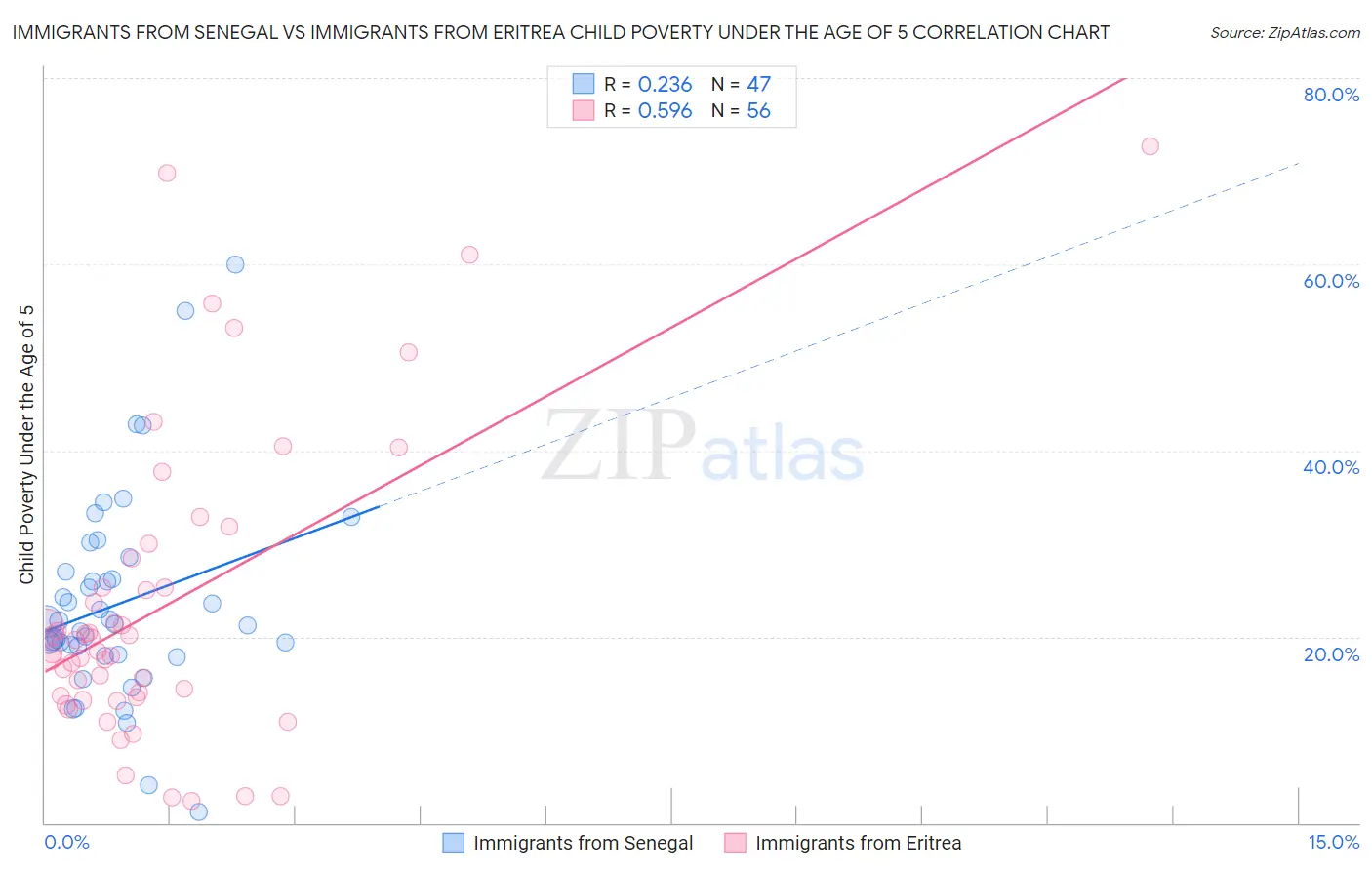 Immigrants from Senegal vs Immigrants from Eritrea Child Poverty Under the Age of 5