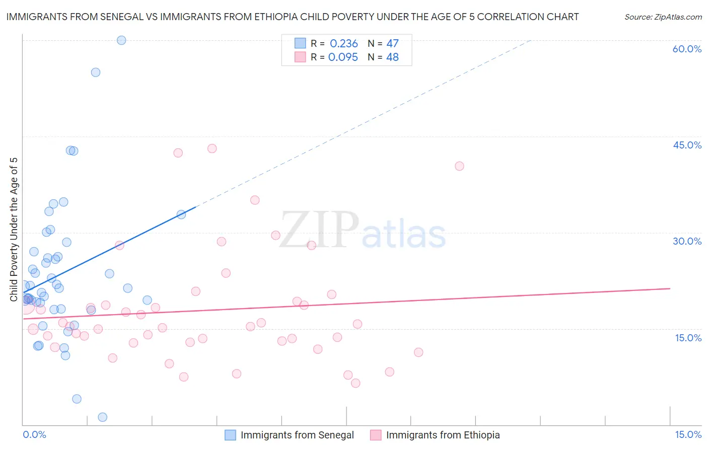 Immigrants from Senegal vs Immigrants from Ethiopia Child Poverty Under the Age of 5