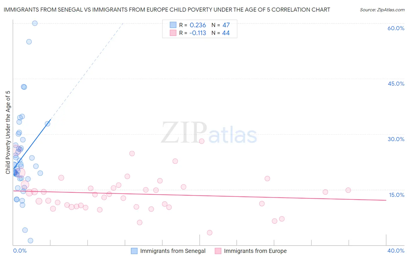 Immigrants from Senegal vs Immigrants from Europe Child Poverty Under the Age of 5