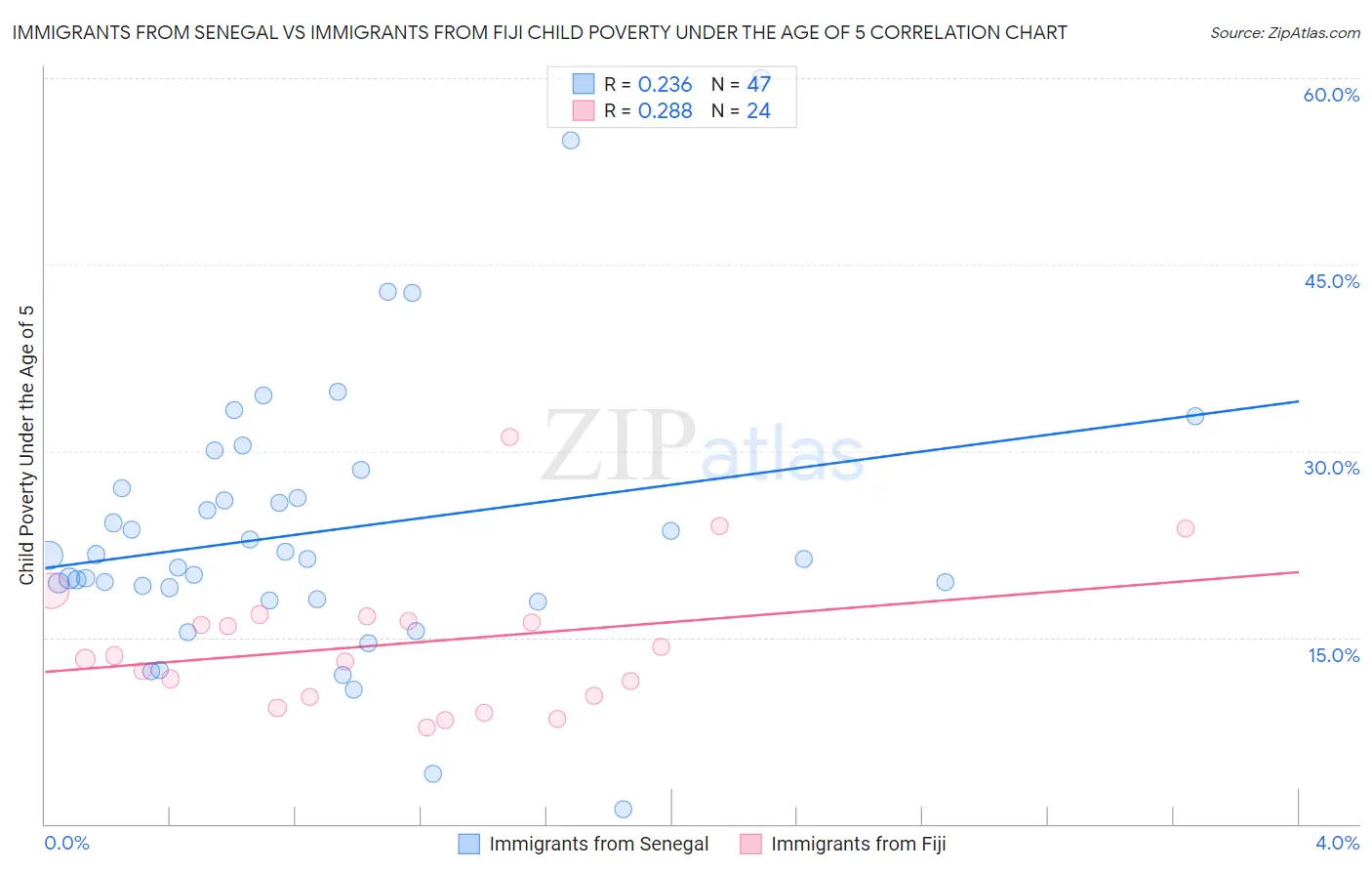 Immigrants from Senegal vs Immigrants from Fiji Child Poverty Under the Age of 5