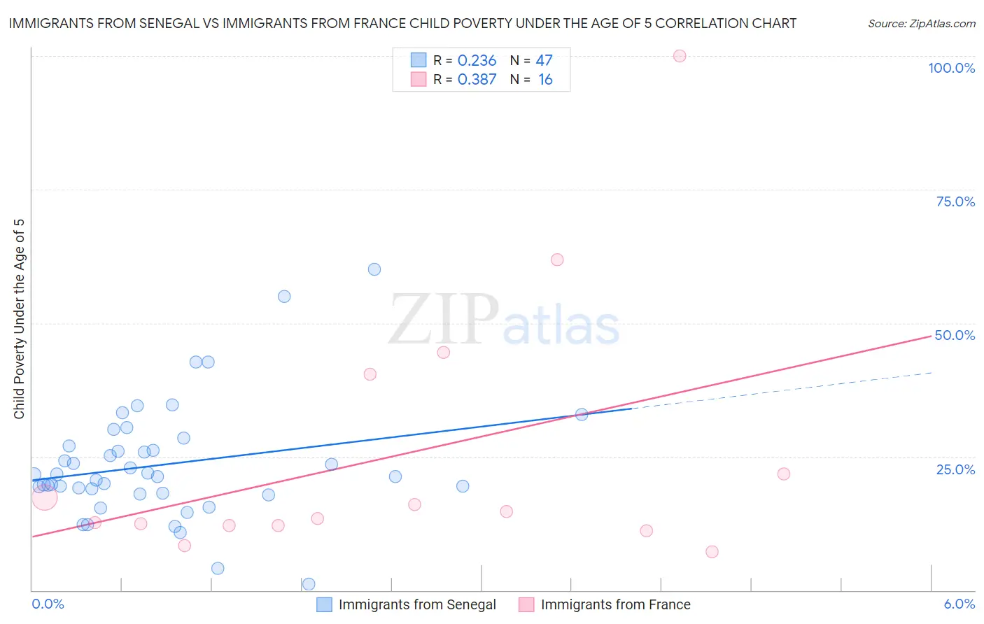 Immigrants from Senegal vs Immigrants from France Child Poverty Under the Age of 5