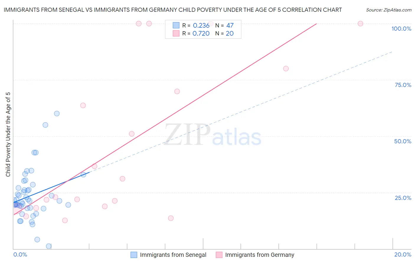 Immigrants from Senegal vs Immigrants from Germany Child Poverty Under the Age of 5