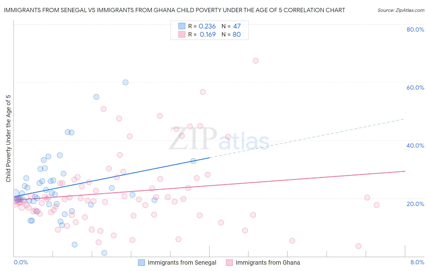 Immigrants from Senegal vs Immigrants from Ghana Child Poverty Under the Age of 5