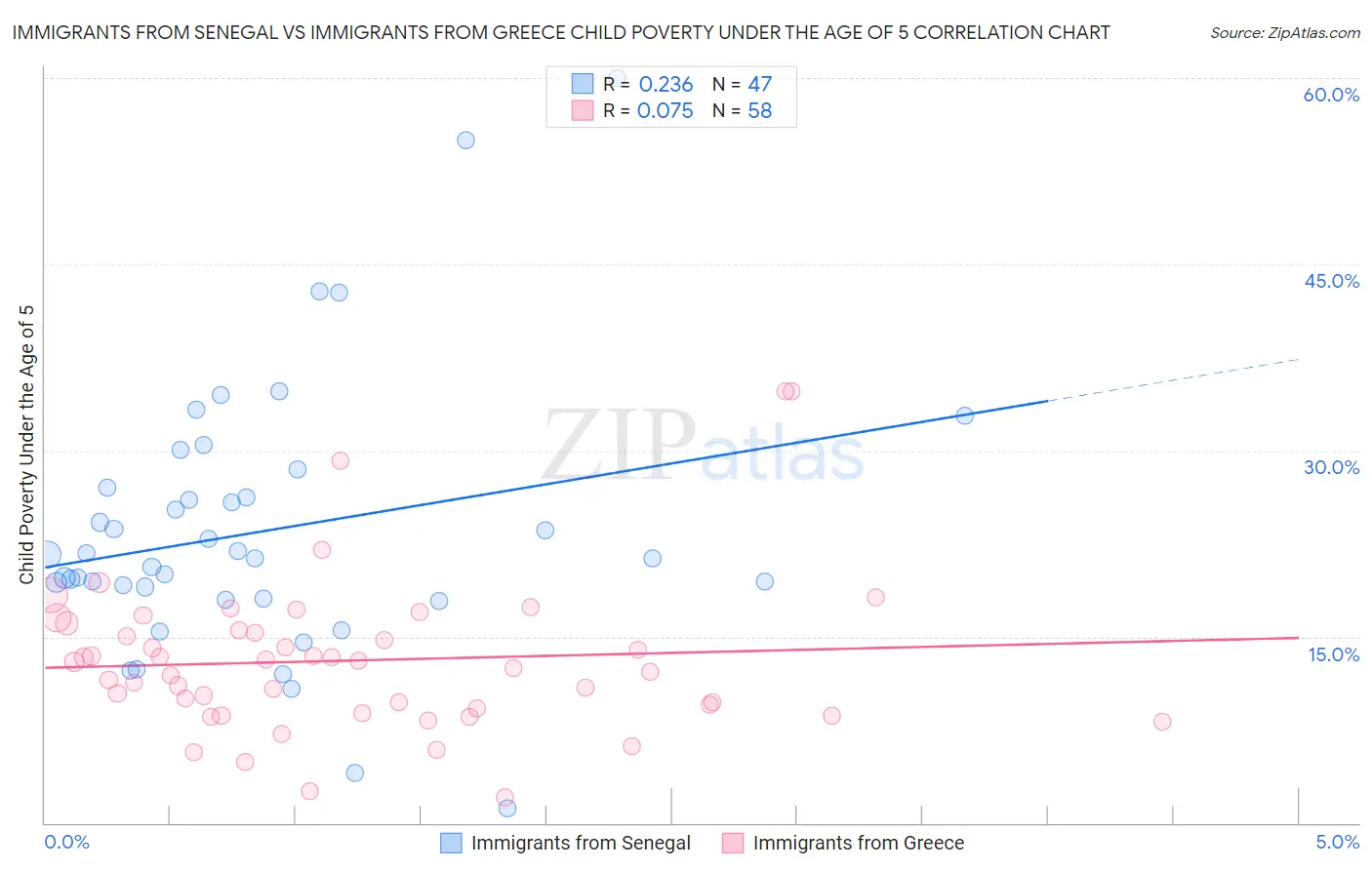 Immigrants from Senegal vs Immigrants from Greece Child Poverty Under the Age of 5