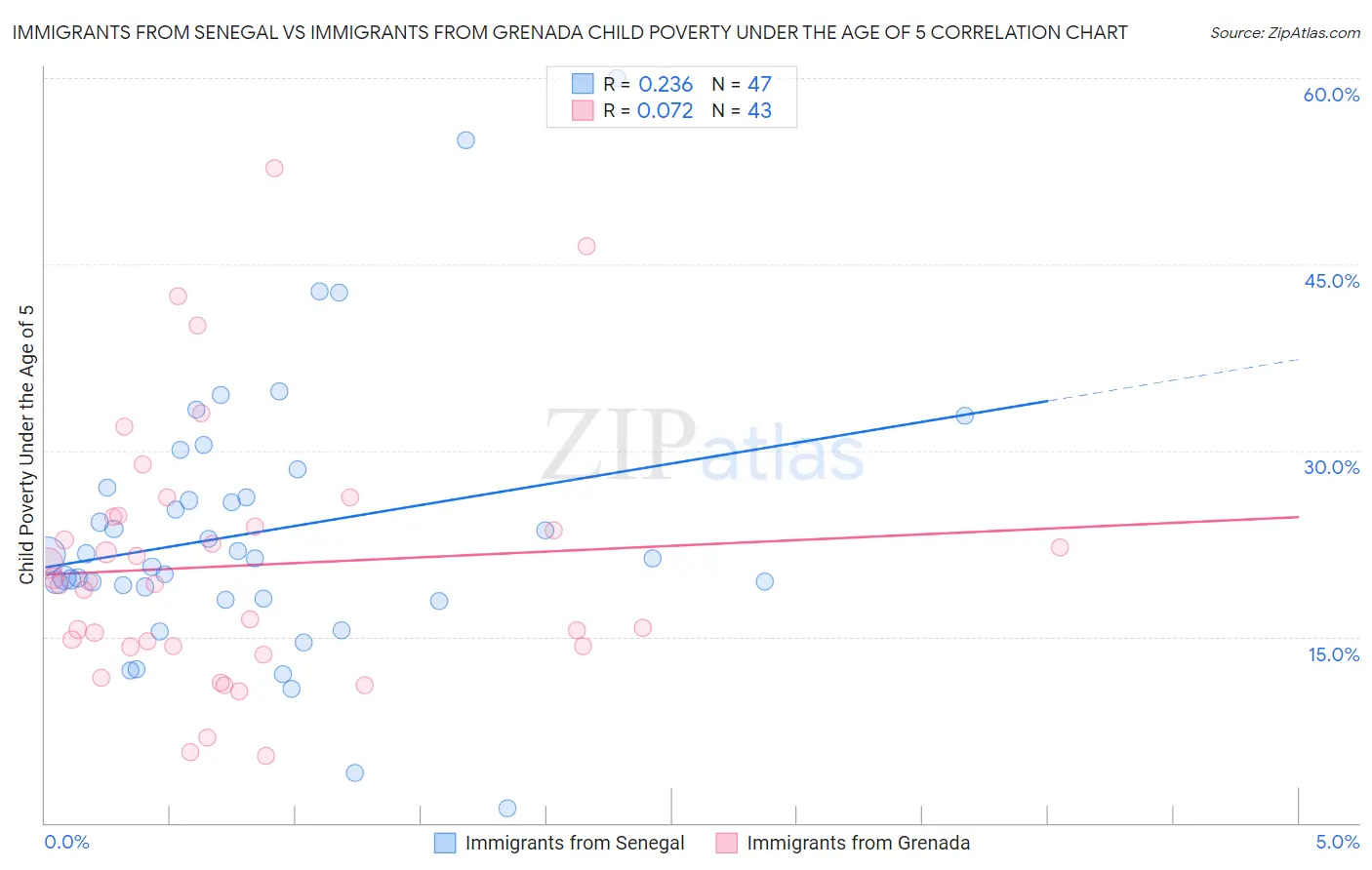 Immigrants from Senegal vs Immigrants from Grenada Child Poverty Under the Age of 5