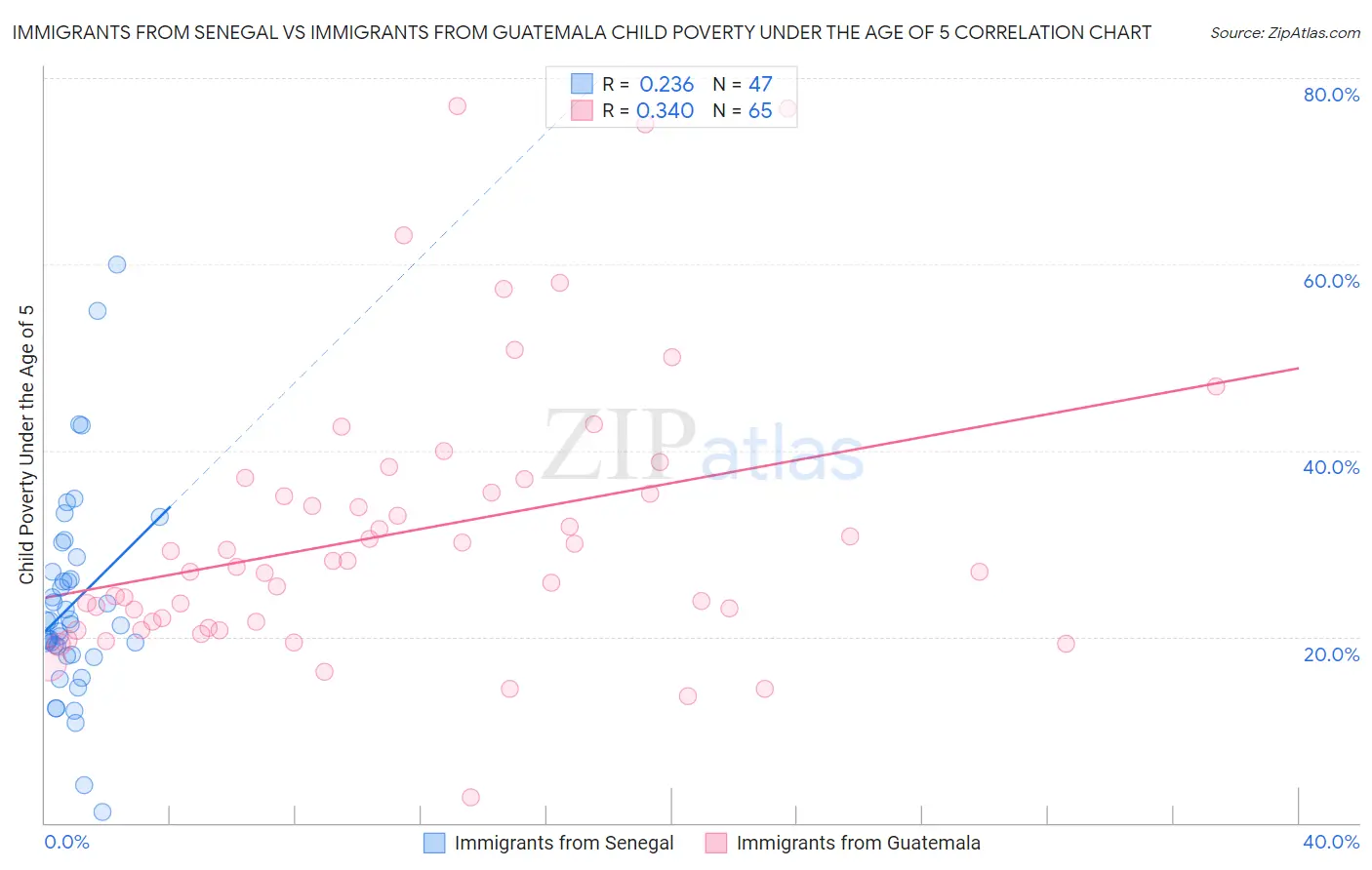Immigrants from Senegal vs Immigrants from Guatemala Child Poverty Under the Age of 5