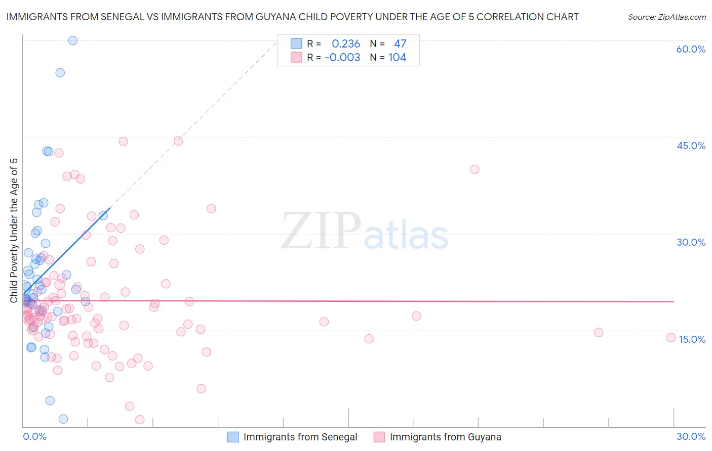 Immigrants from Senegal vs Immigrants from Guyana Child Poverty Under the Age of 5
