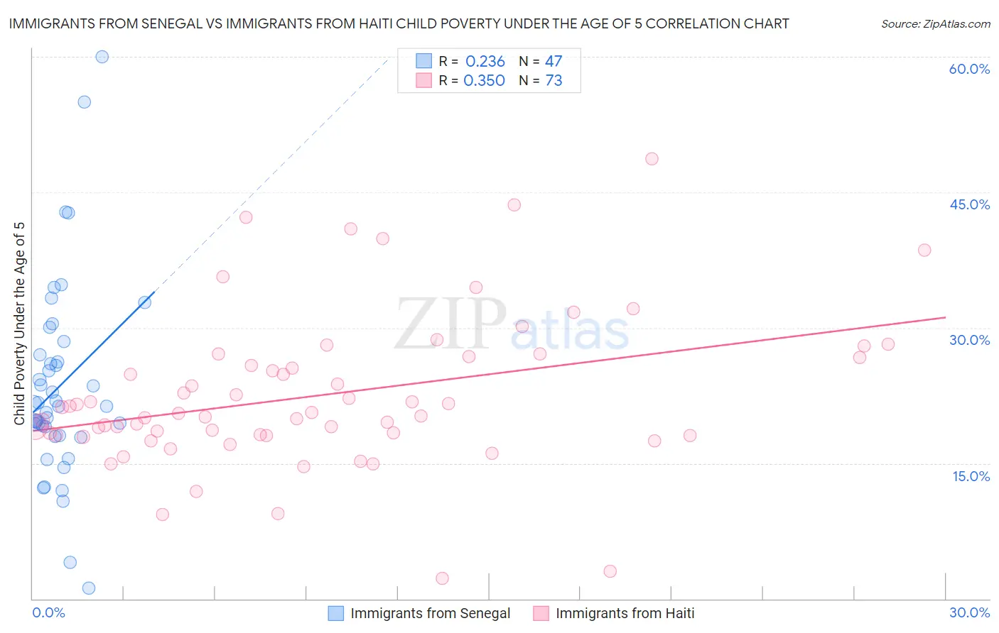 Immigrants from Senegal vs Immigrants from Haiti Child Poverty Under the Age of 5