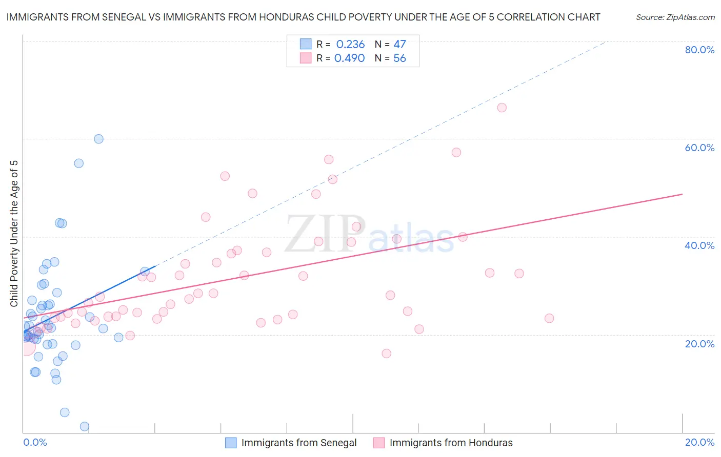 Immigrants from Senegal vs Immigrants from Honduras Child Poverty Under the Age of 5