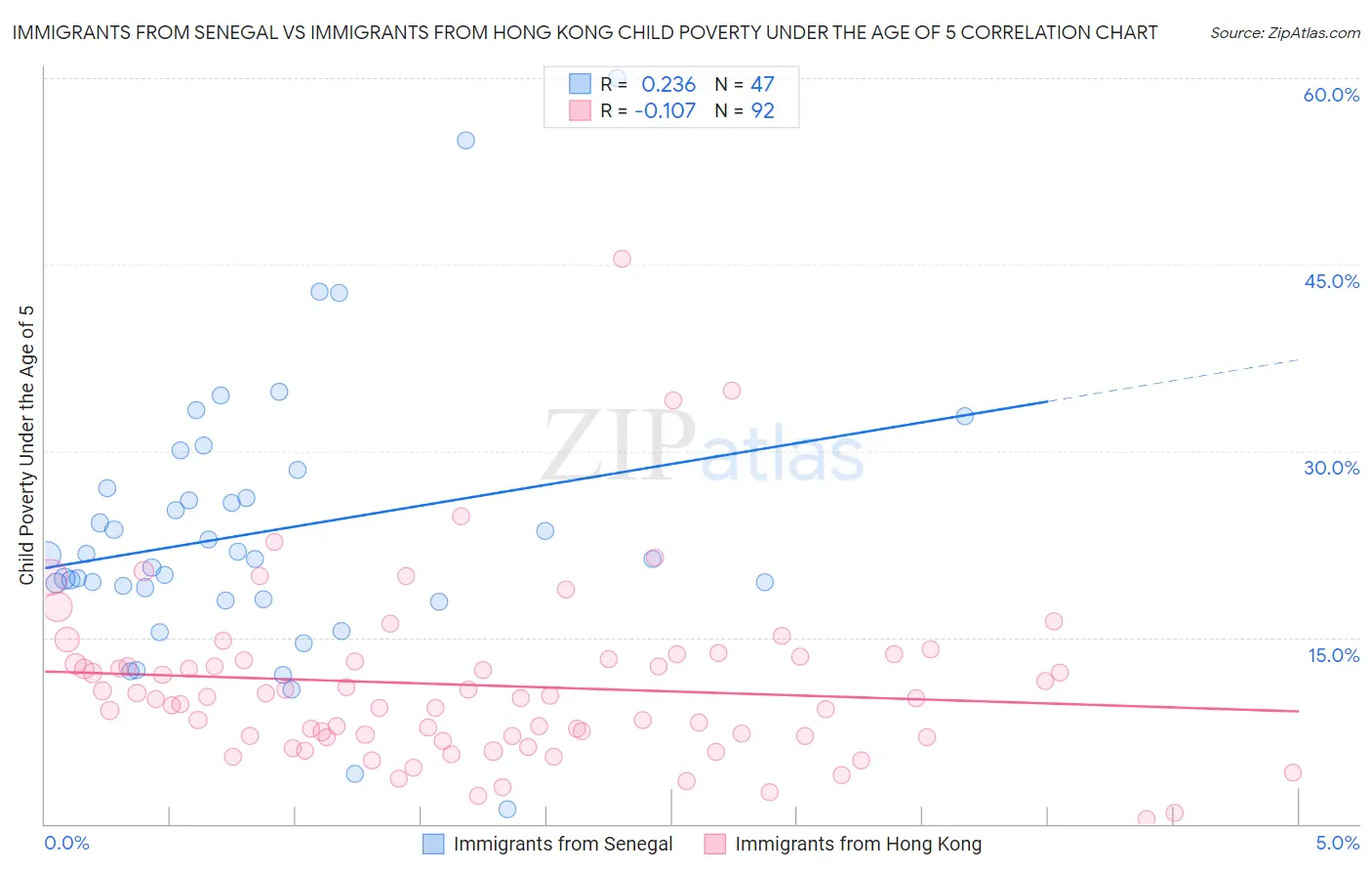 Immigrants from Senegal vs Immigrants from Hong Kong Child Poverty Under the Age of 5