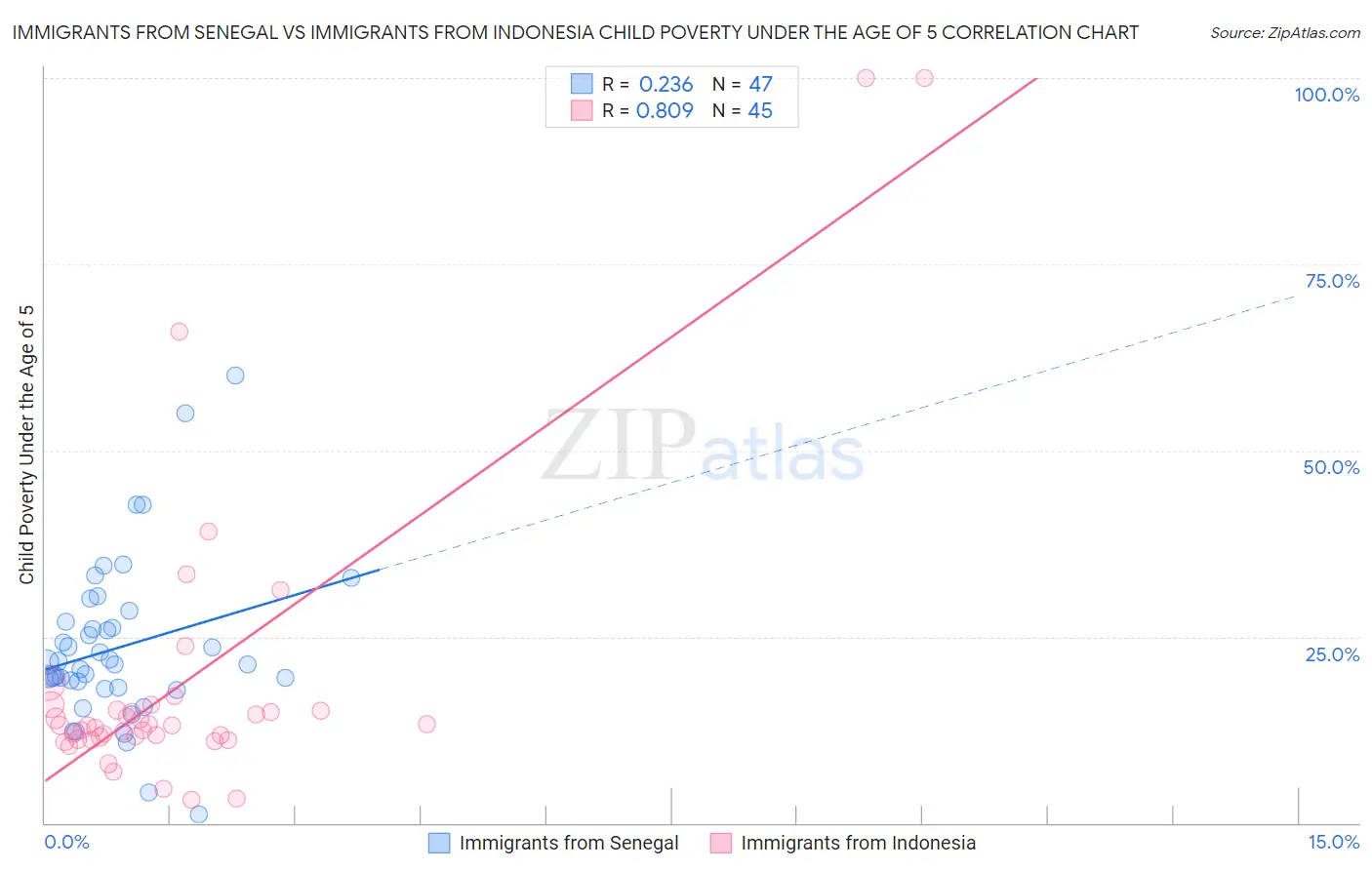 Immigrants from Senegal vs Immigrants from Indonesia Child Poverty Under the Age of 5