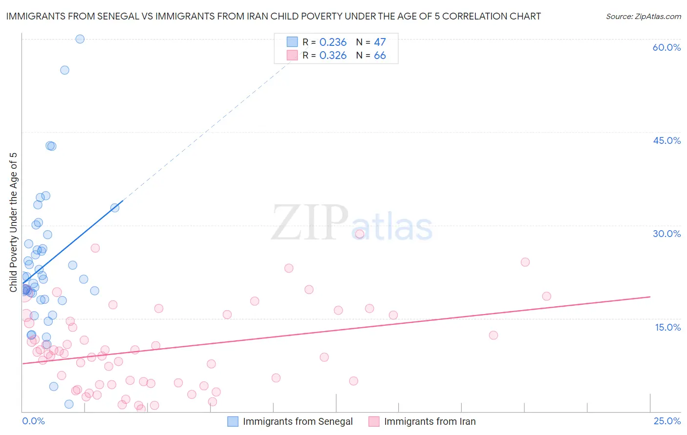 Immigrants from Senegal vs Immigrants from Iran Child Poverty Under the Age of 5