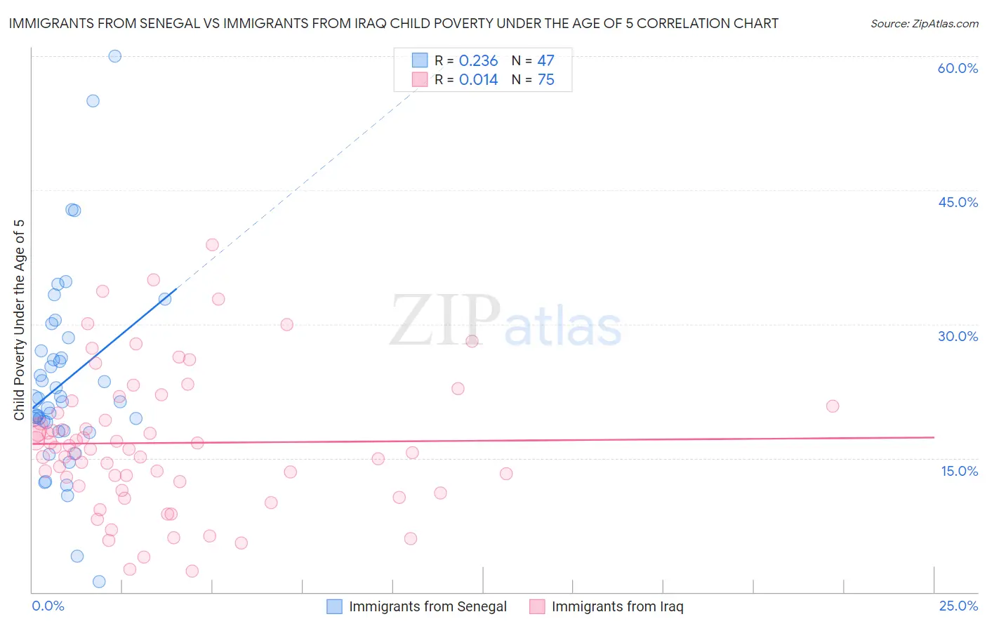 Immigrants from Senegal vs Immigrants from Iraq Child Poverty Under the Age of 5