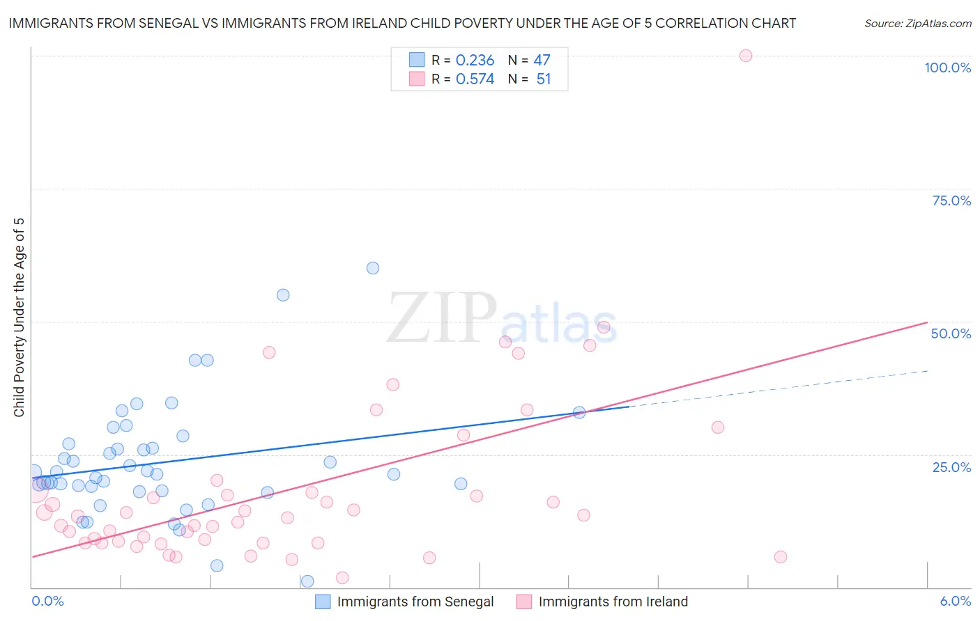 Immigrants from Senegal vs Immigrants from Ireland Child Poverty Under the Age of 5