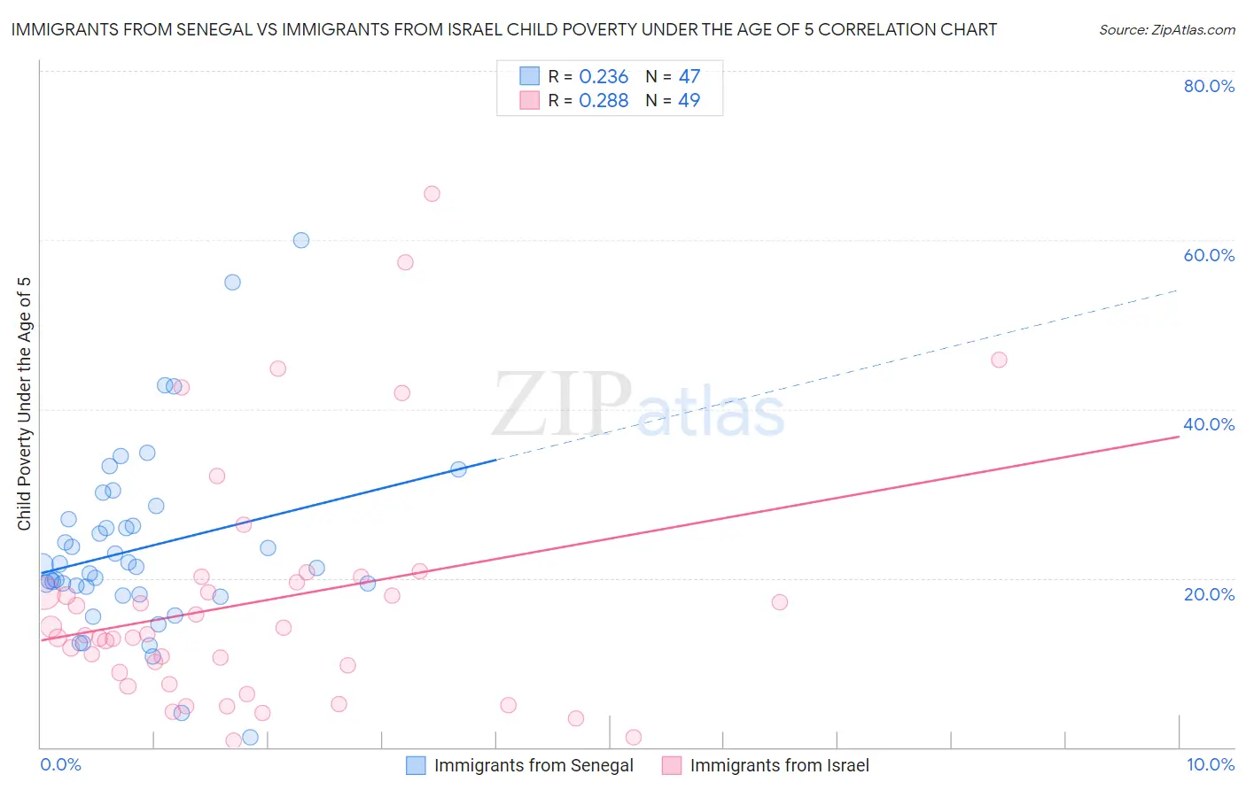 Immigrants from Senegal vs Immigrants from Israel Child Poverty Under the Age of 5