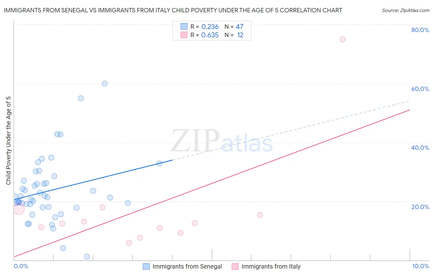Immigrants from Senegal vs Immigrants from Italy Child Poverty Under the Age of 5