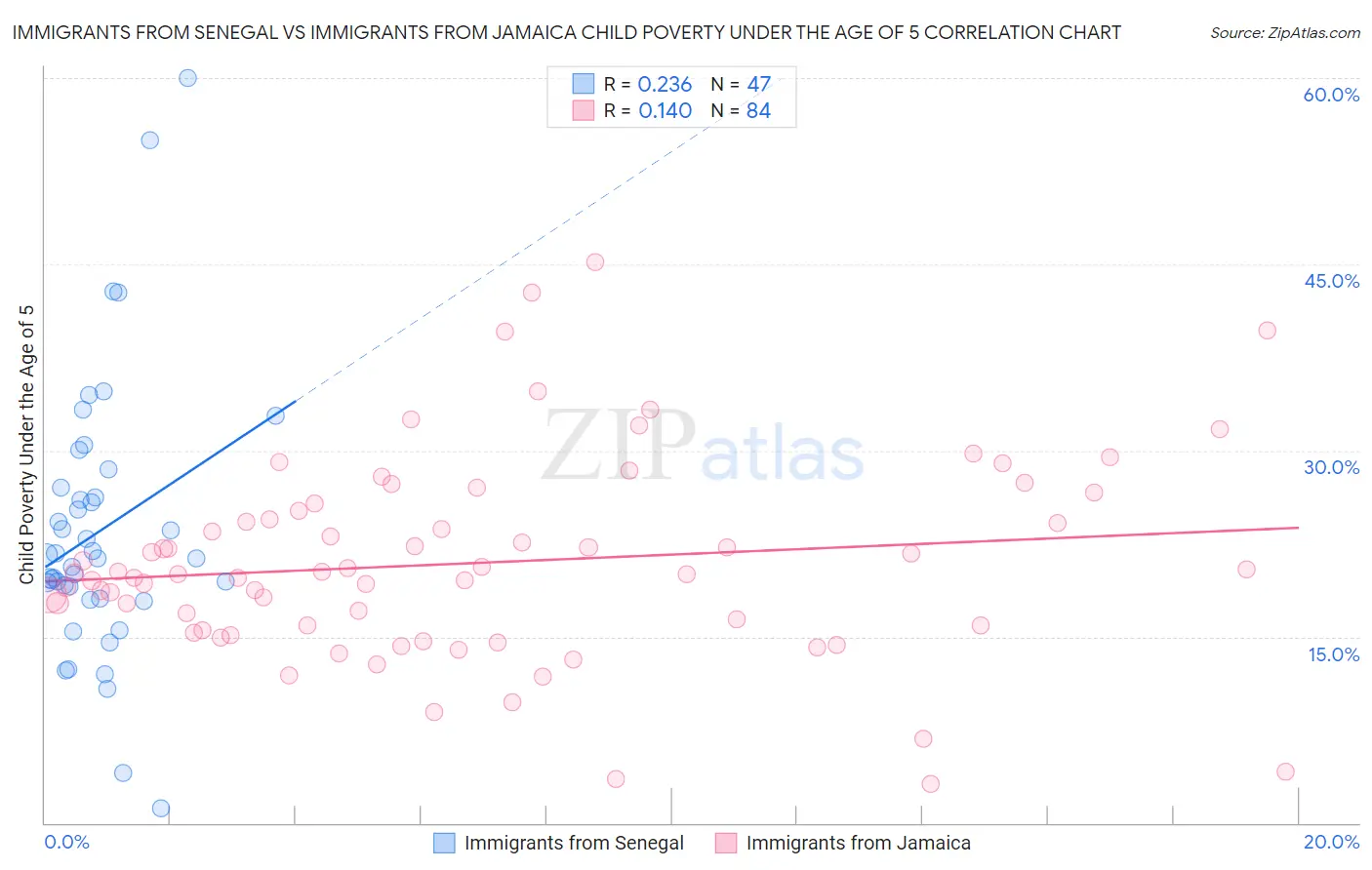 Immigrants from Senegal vs Immigrants from Jamaica Child Poverty Under the Age of 5